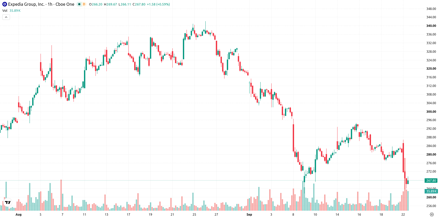 Expedia Inc asset chart