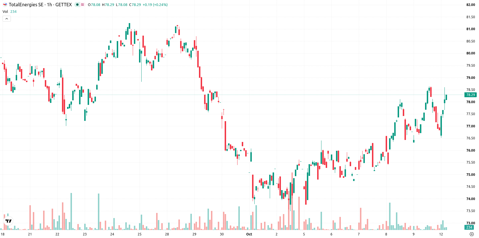 TotalEnergies asset chart