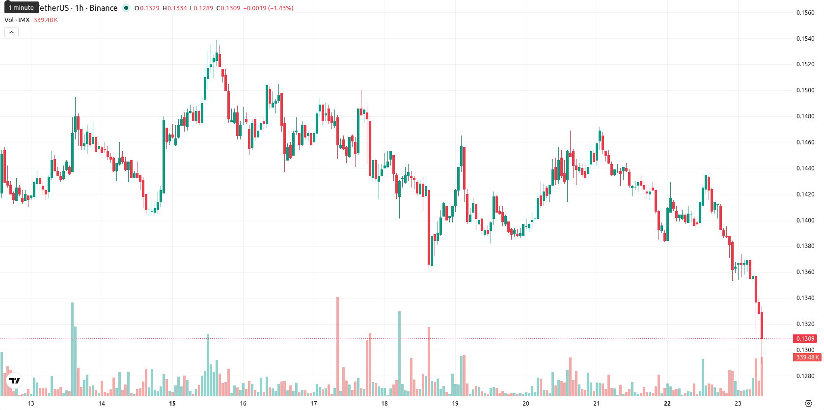 Immutable asset chart