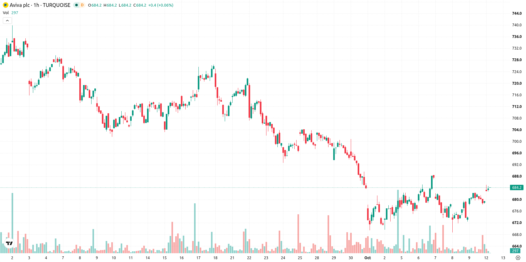 Aviva asset chart