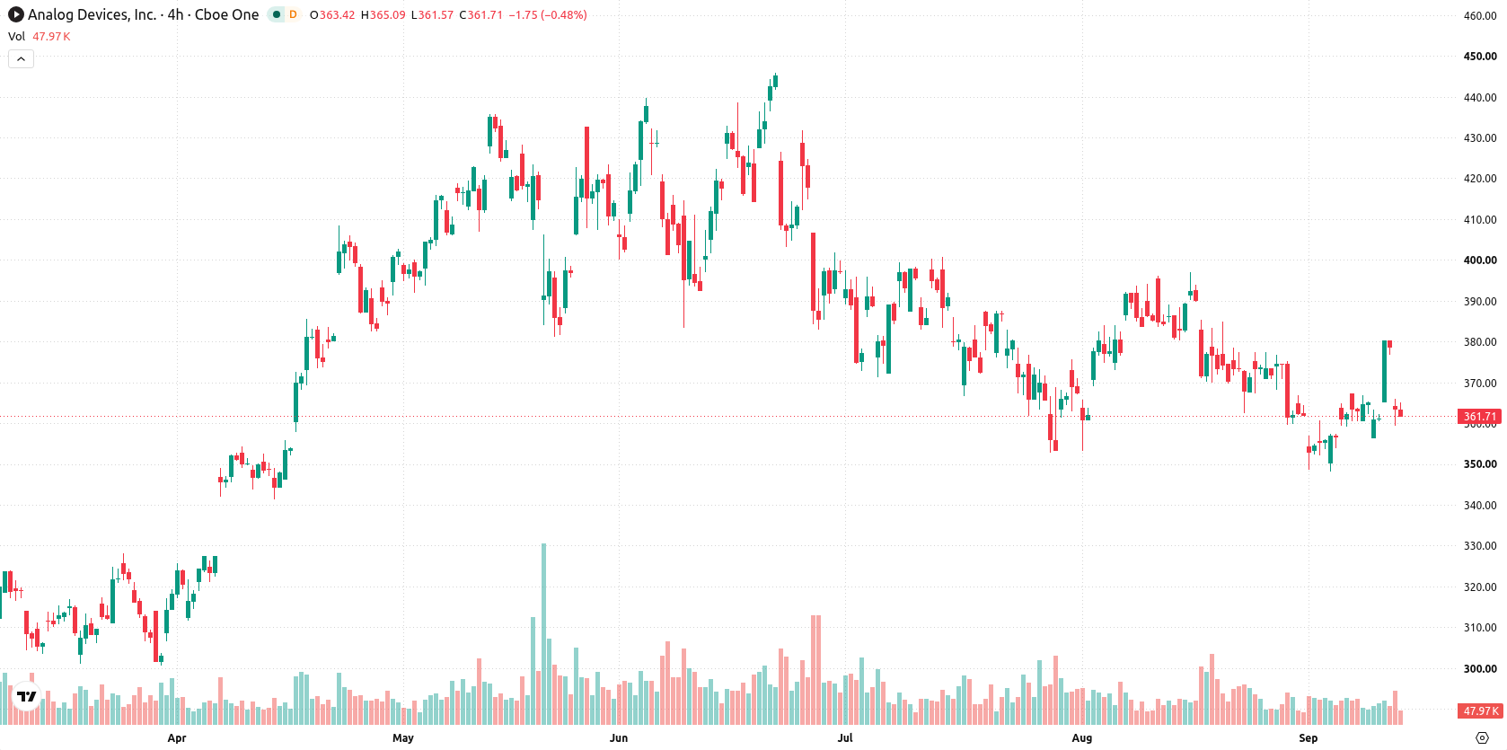 Analog Devices asset chart