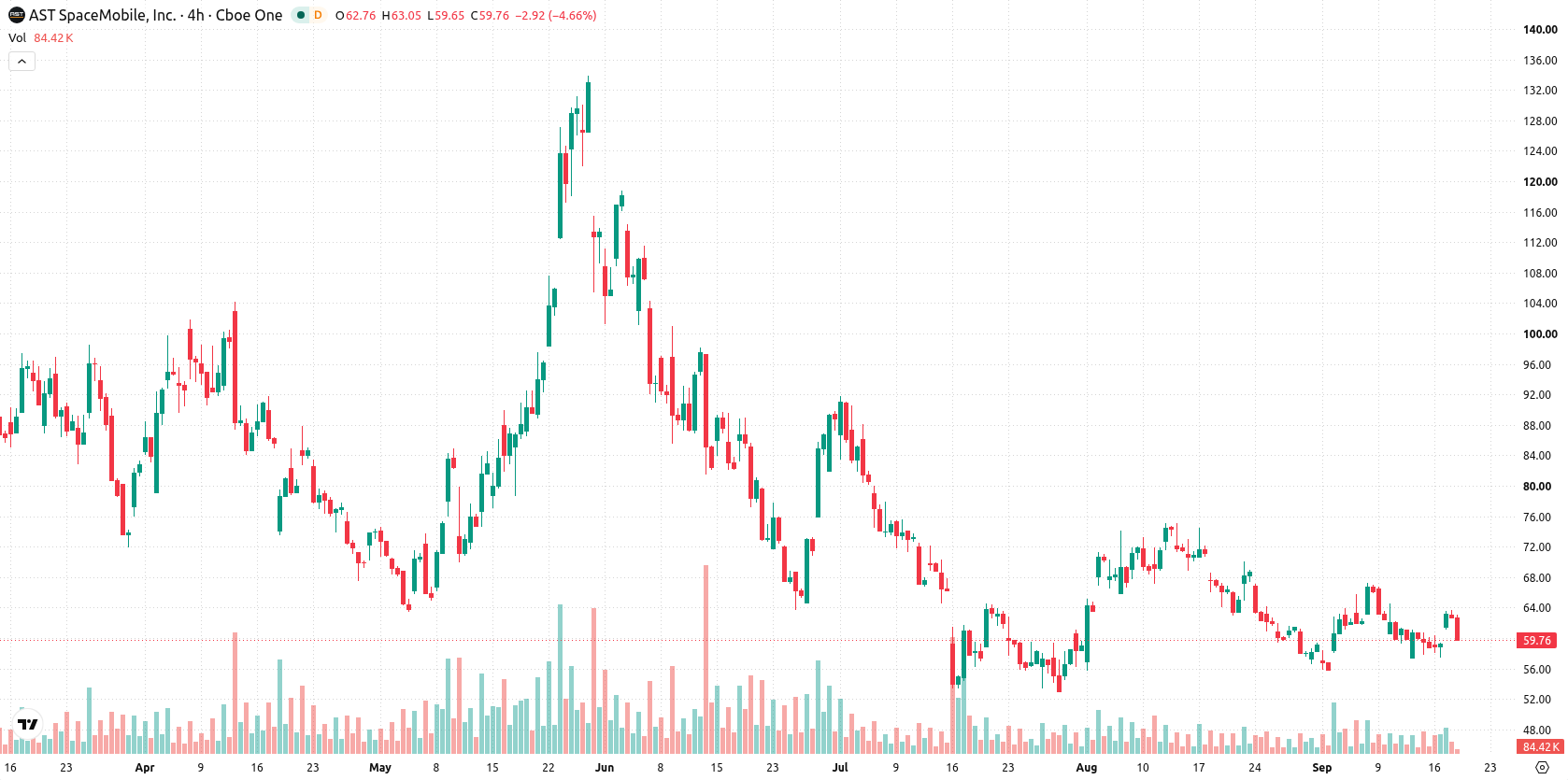 AST SpaceMobile Inc. asset chart