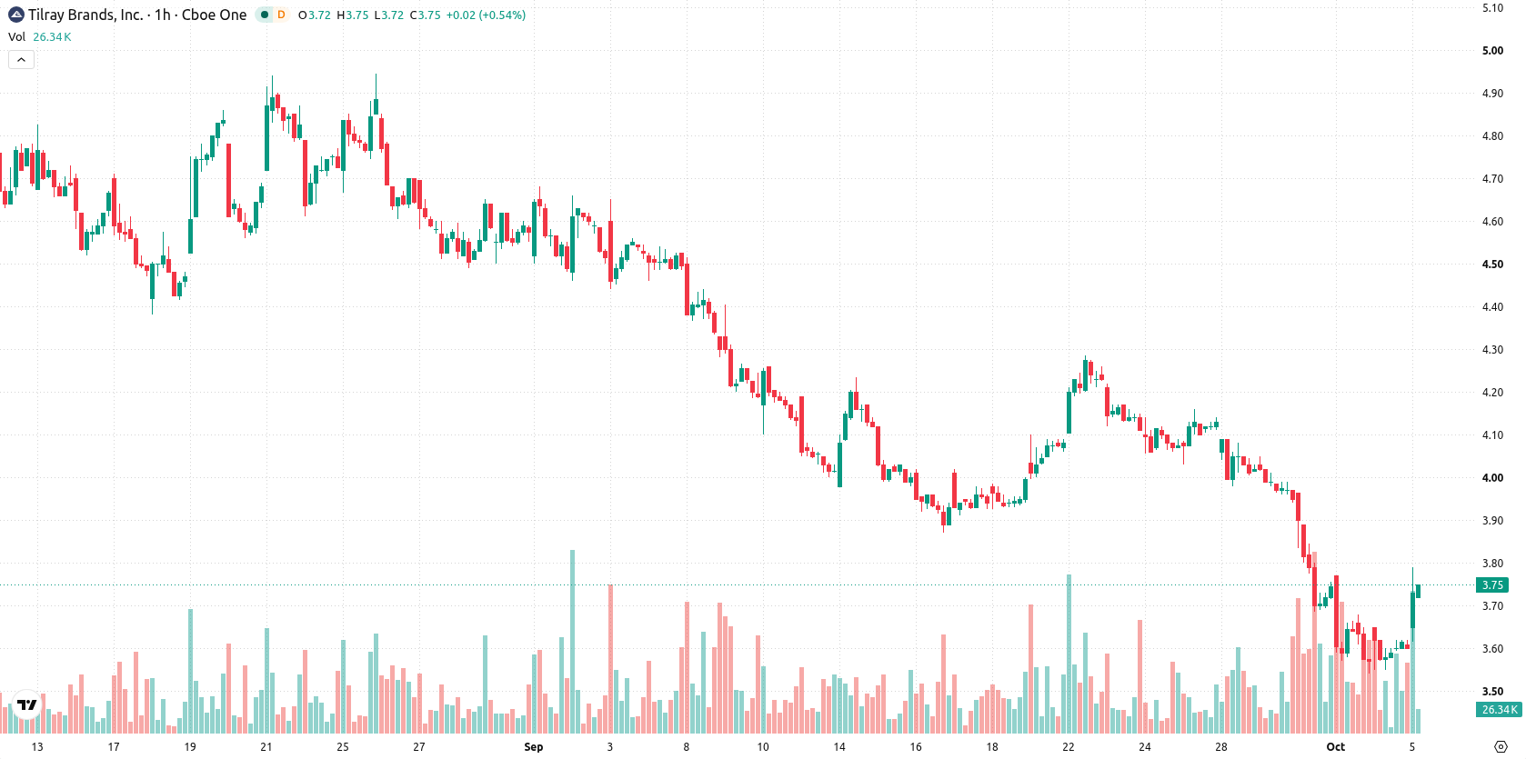 Tilray Brands Inc. asset chart