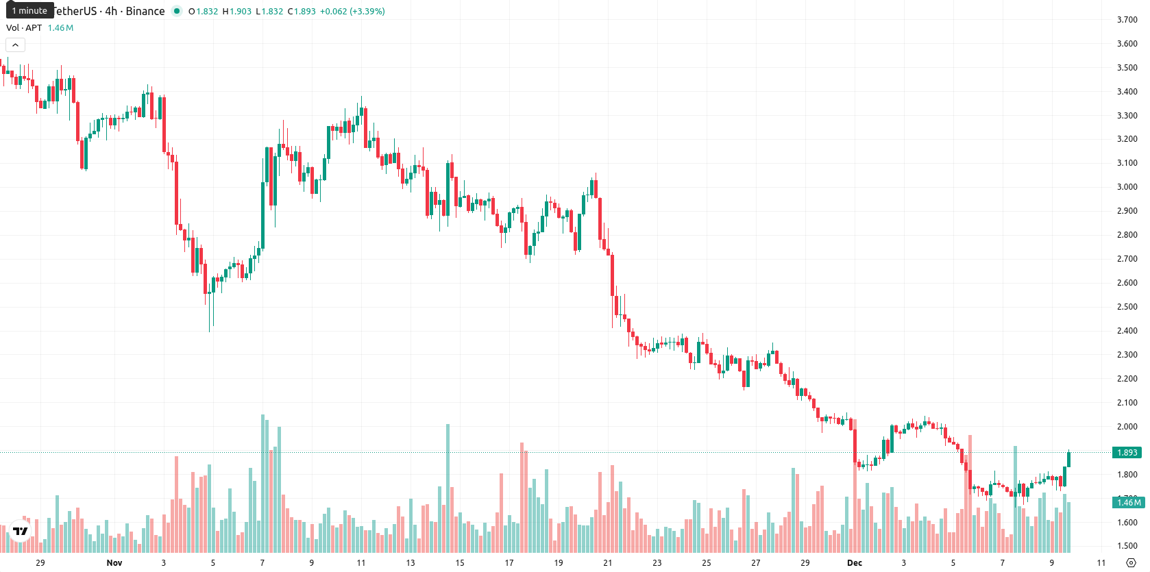 Aptos asset chart