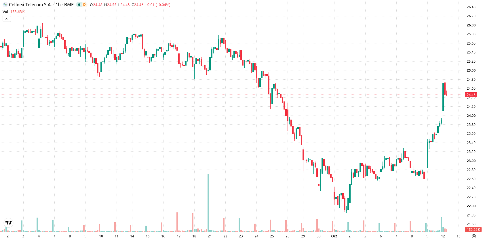 Cellnex Telecom asset chart