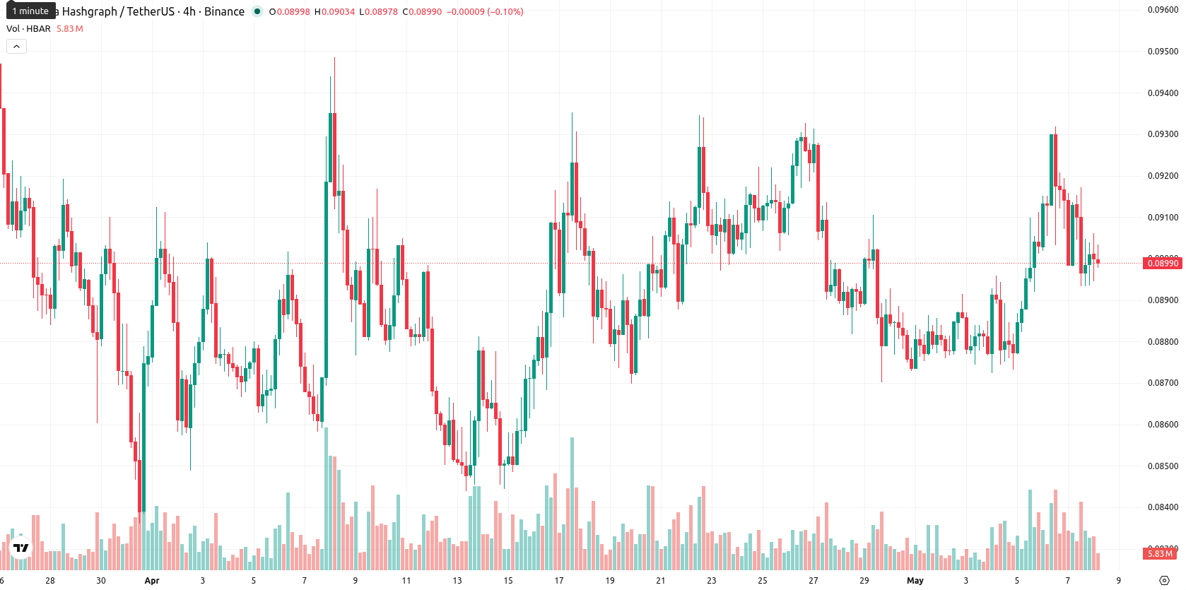 Hedera asset chart