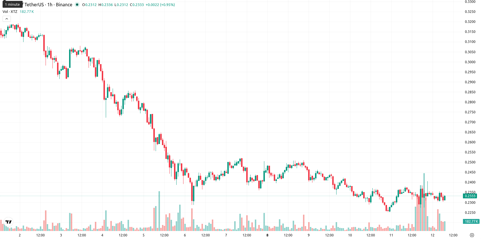 Tezos asset chart