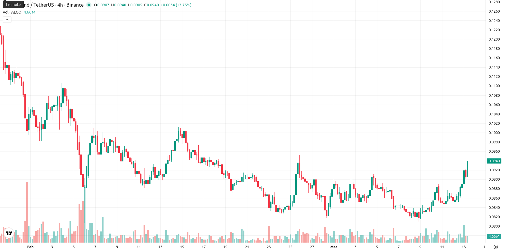 Algorand asset chart