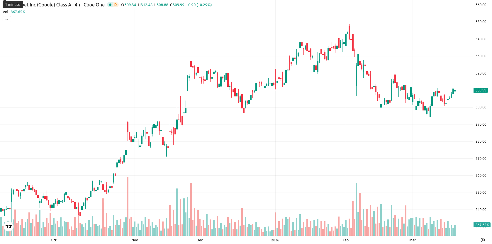 Alphabet Inc. asset chart