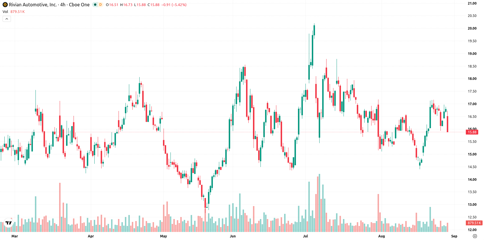 Rivian Automotive asset chart