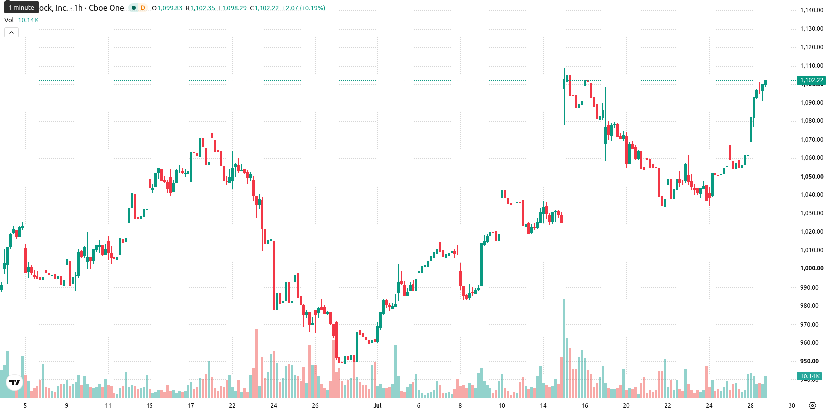 BlackRock asset chart