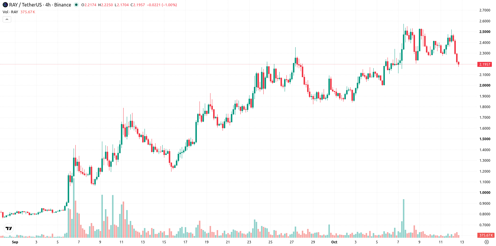 Raydium asset chart