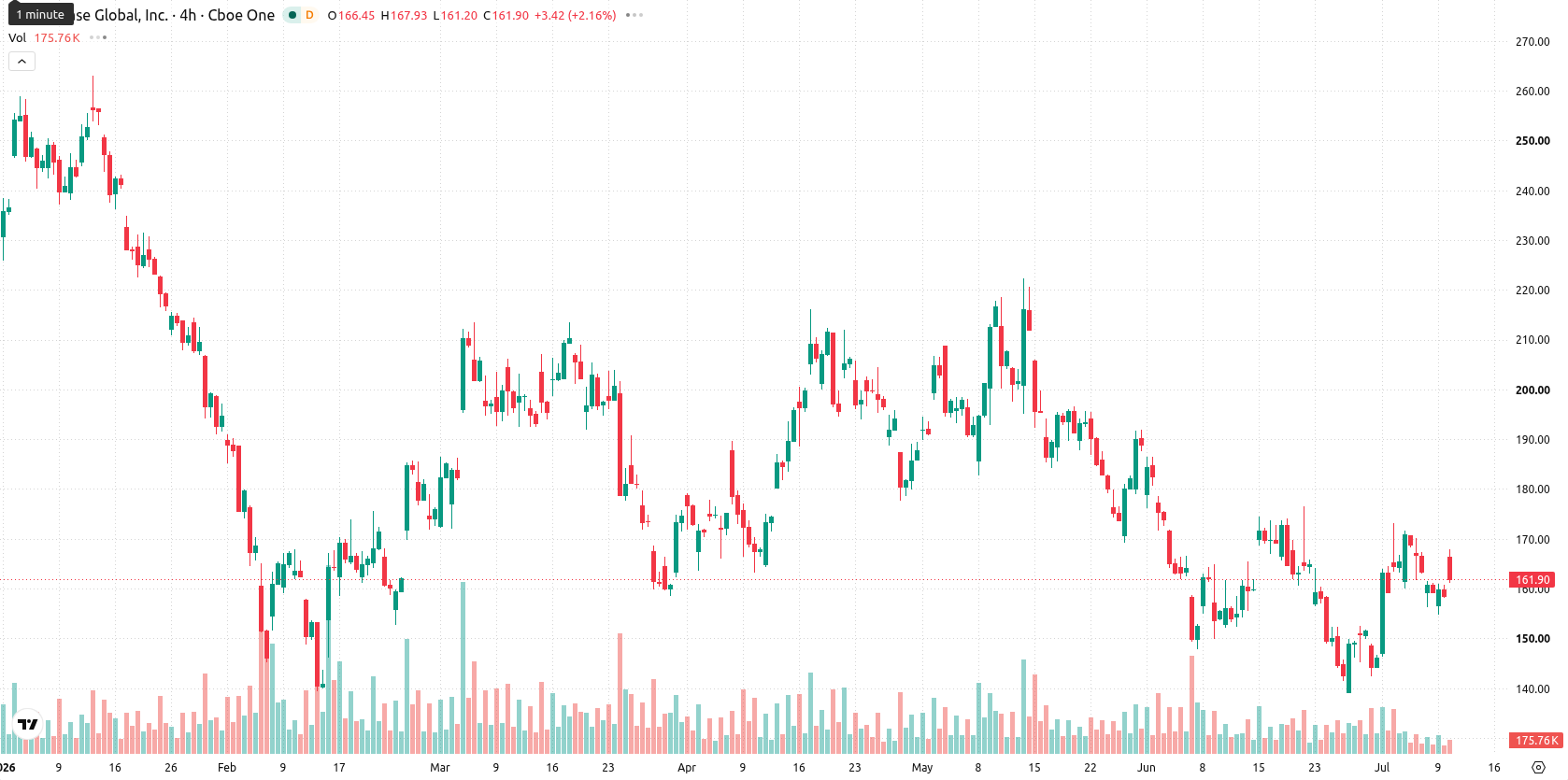 Coinbase asset chart
