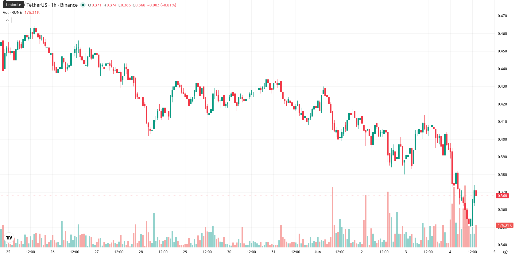 THORChain asset chart