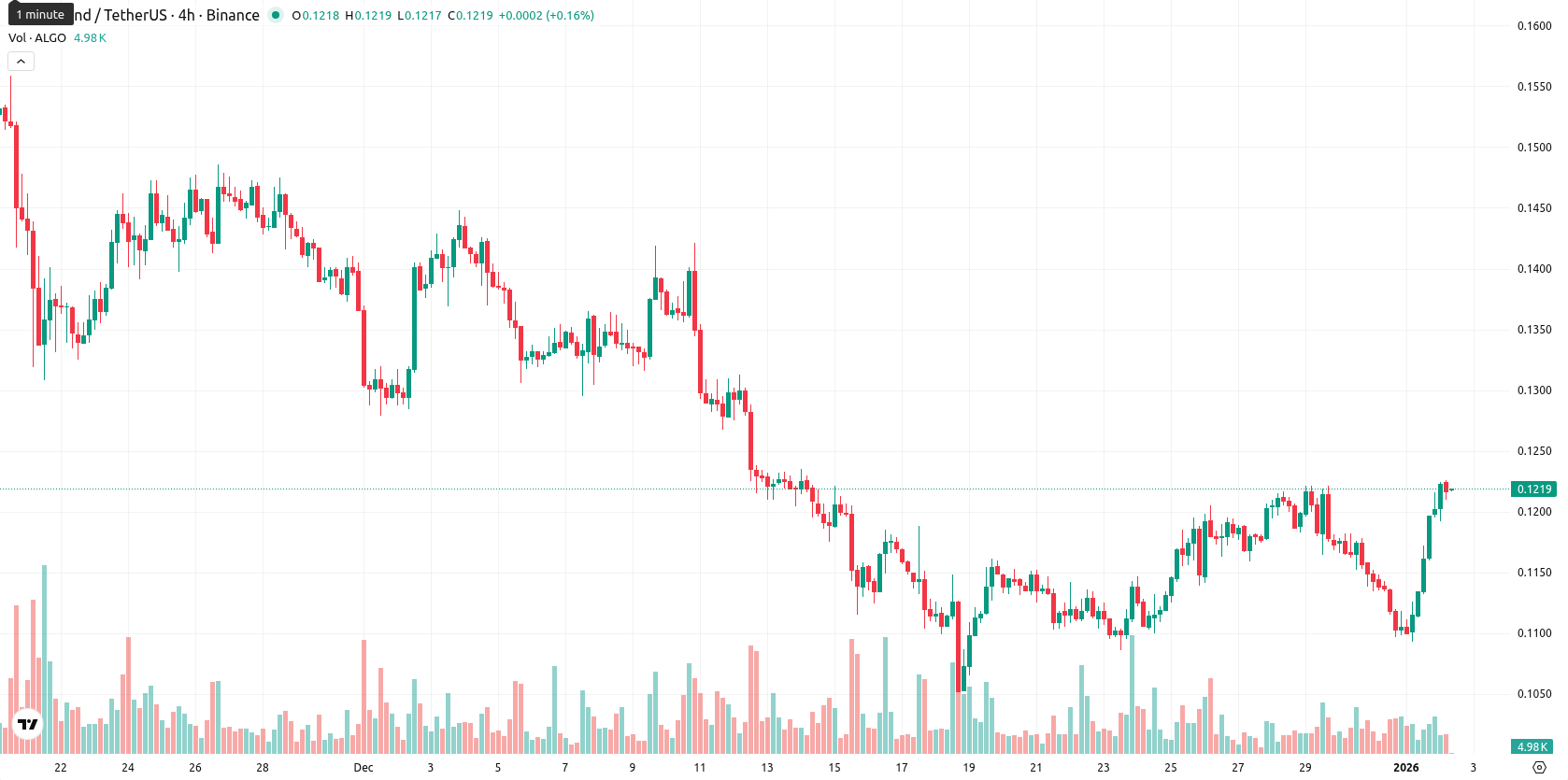 Algorand asset chart