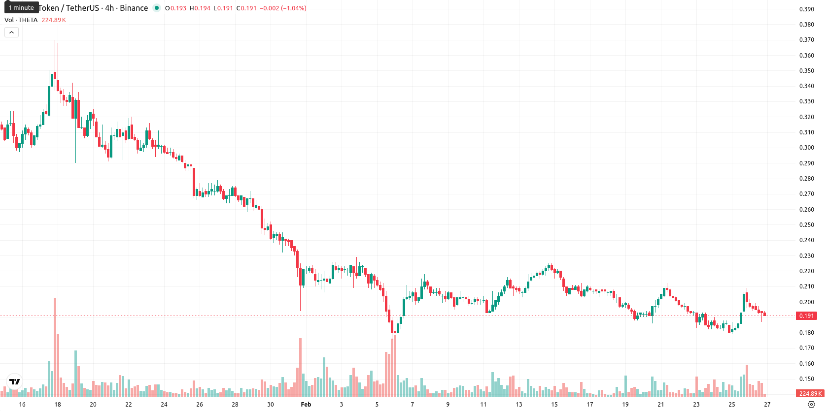 Theta Network asset chart