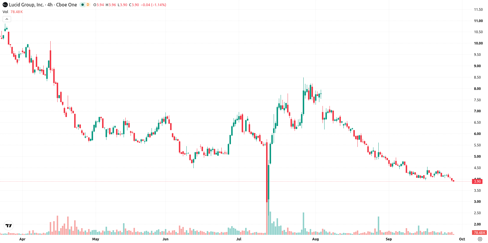 Lucid Motors asset chart