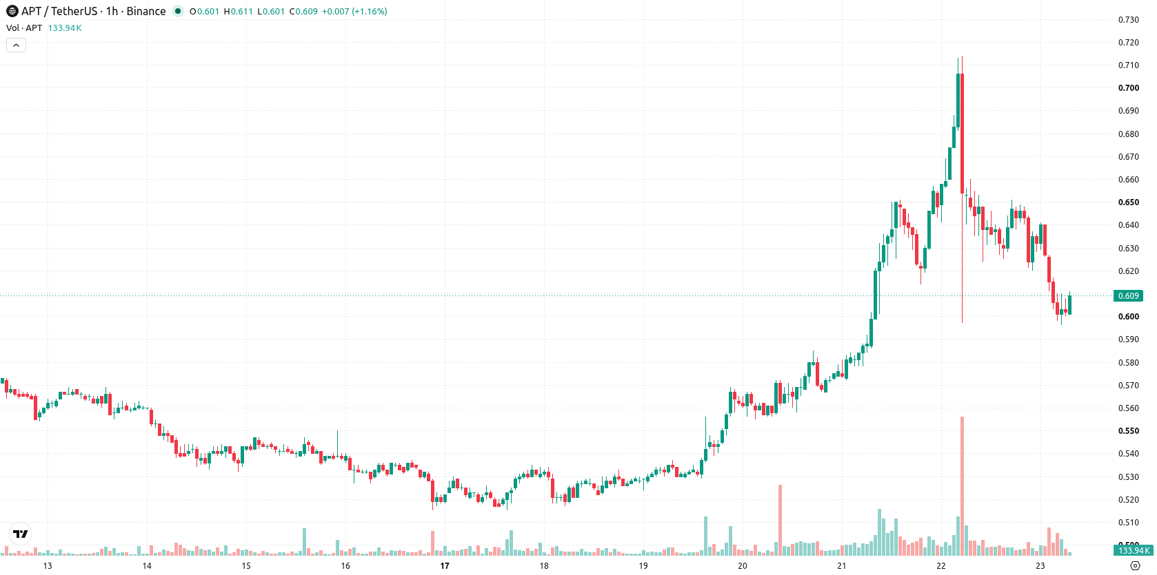 Aptos asset chart