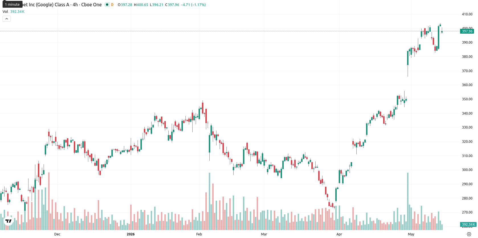 Alphabet Inc. asset chart