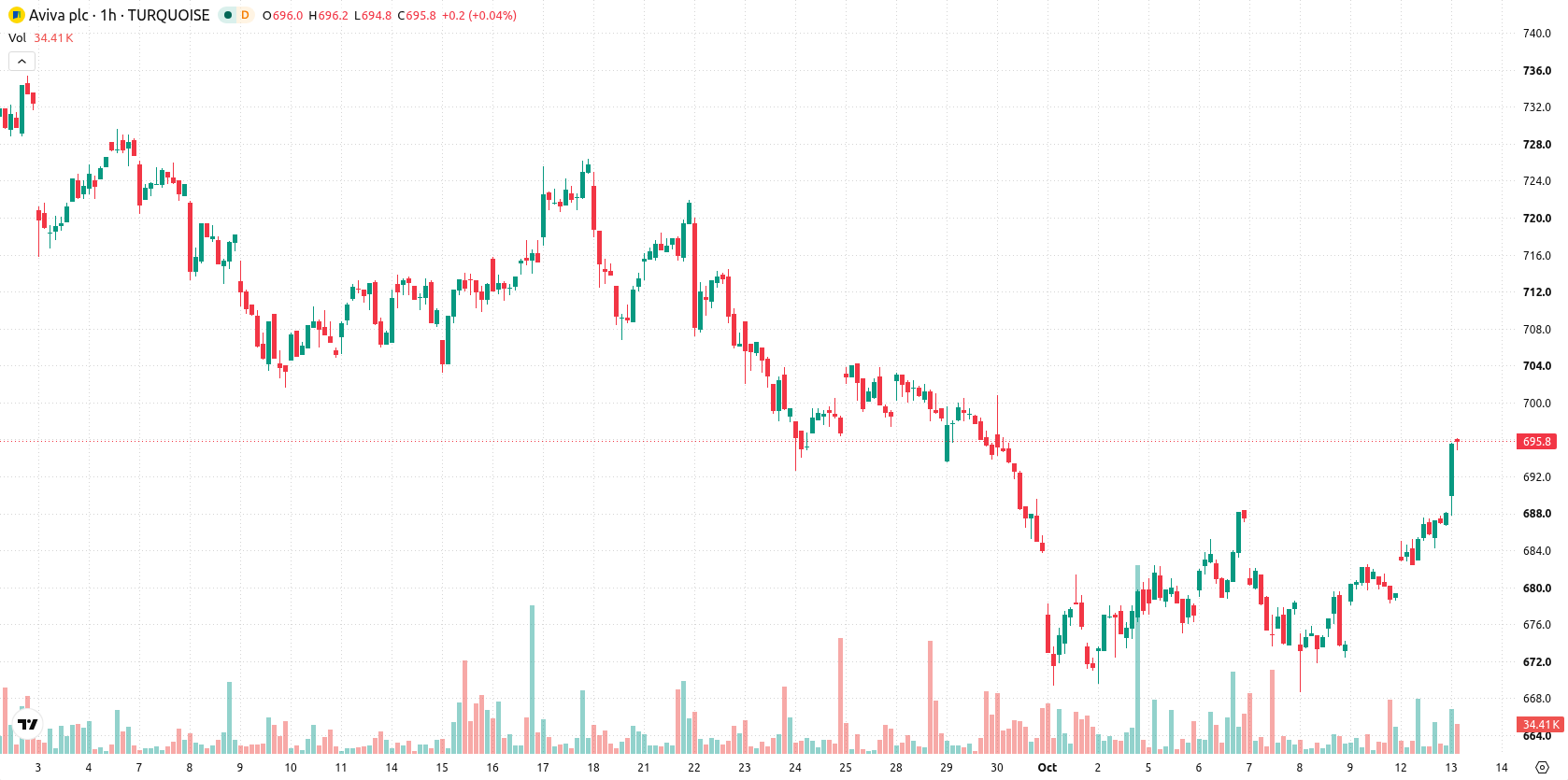 Aviva asset chart