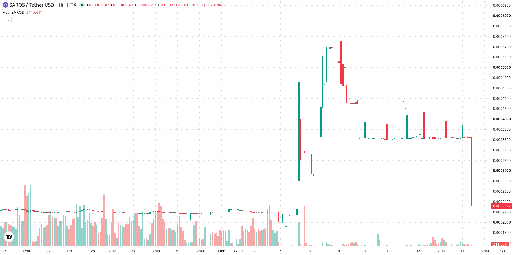Saros asset chart
