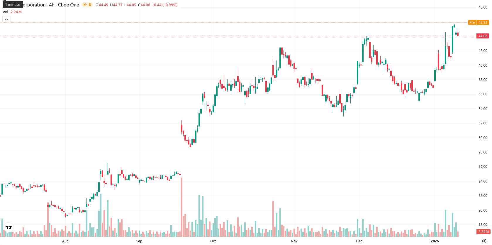 Intel Corporation asset chart