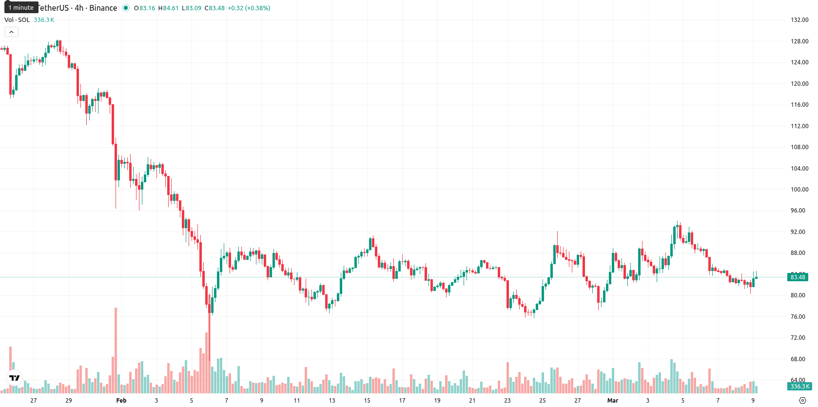 Solana asset chart