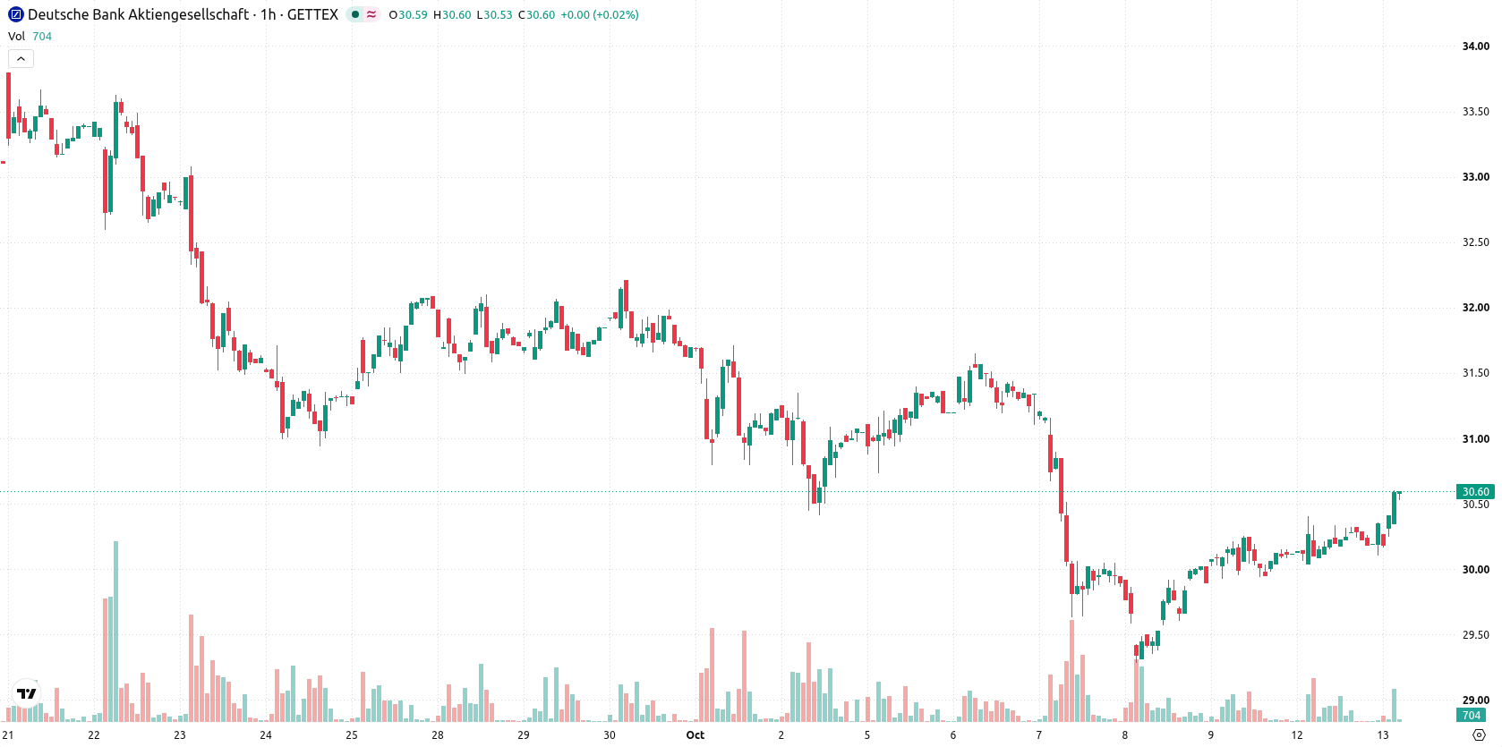 Deutsche Bank AG asset chart