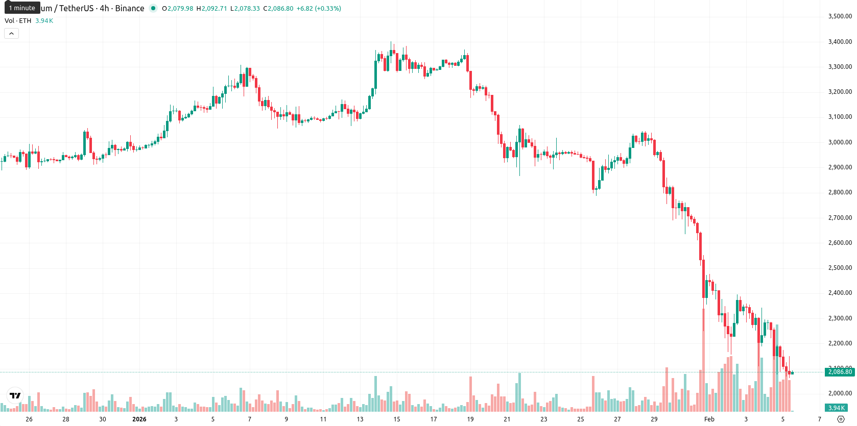Ethereum asset chart