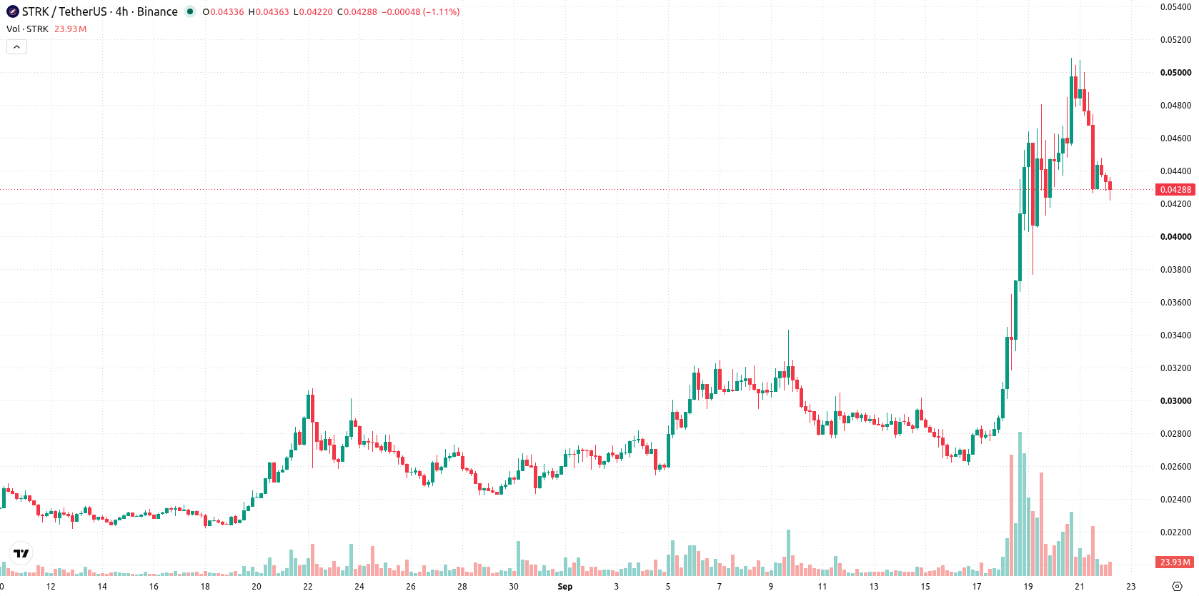 Starknet asset chart