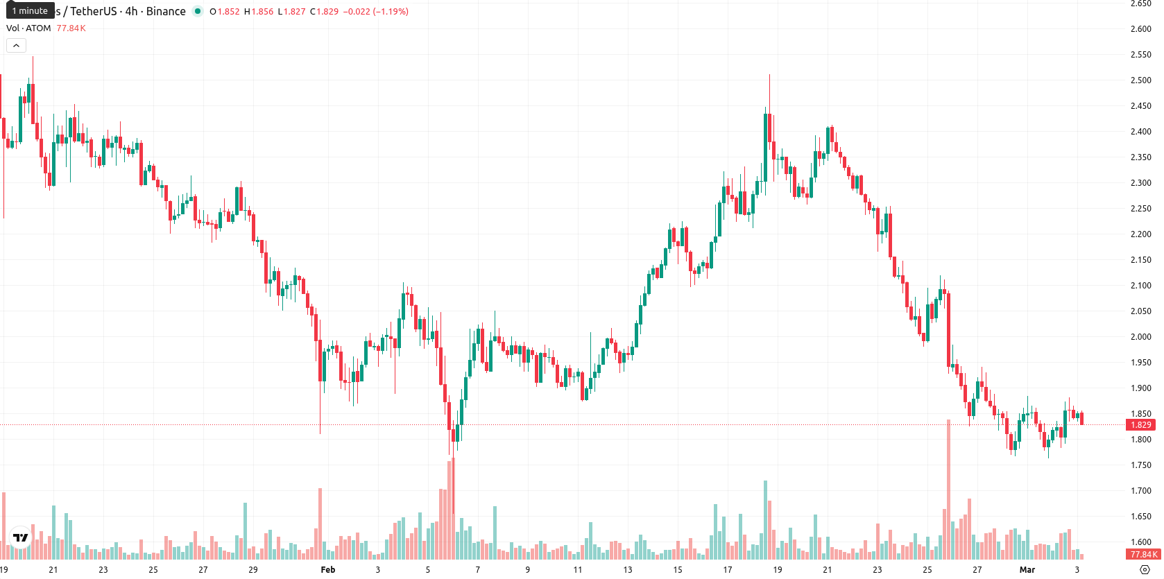 Cosmos asset chart