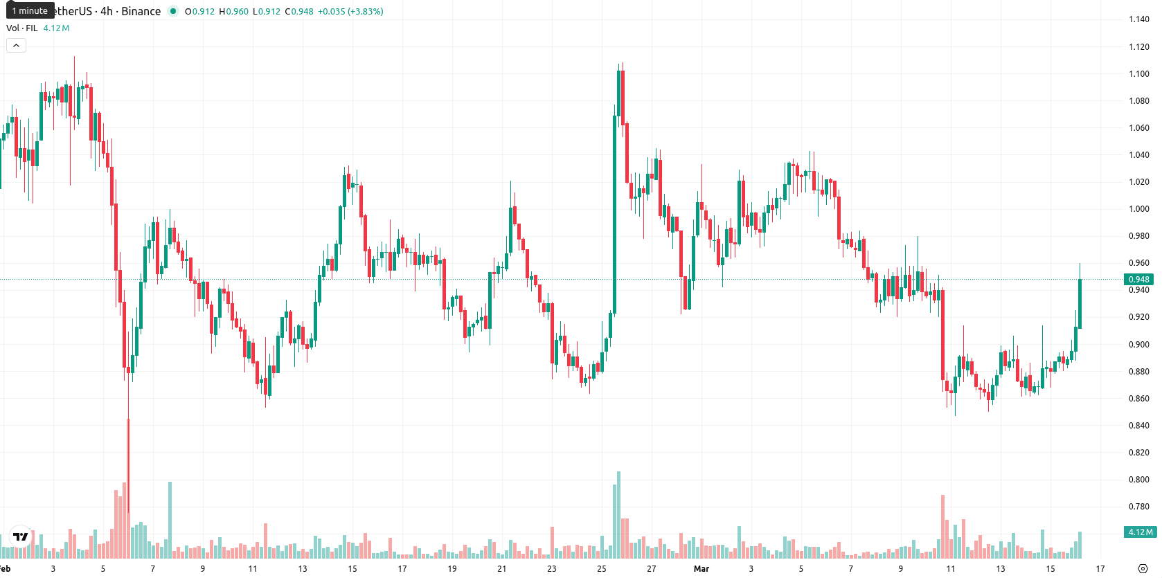 Filecoin asset chart