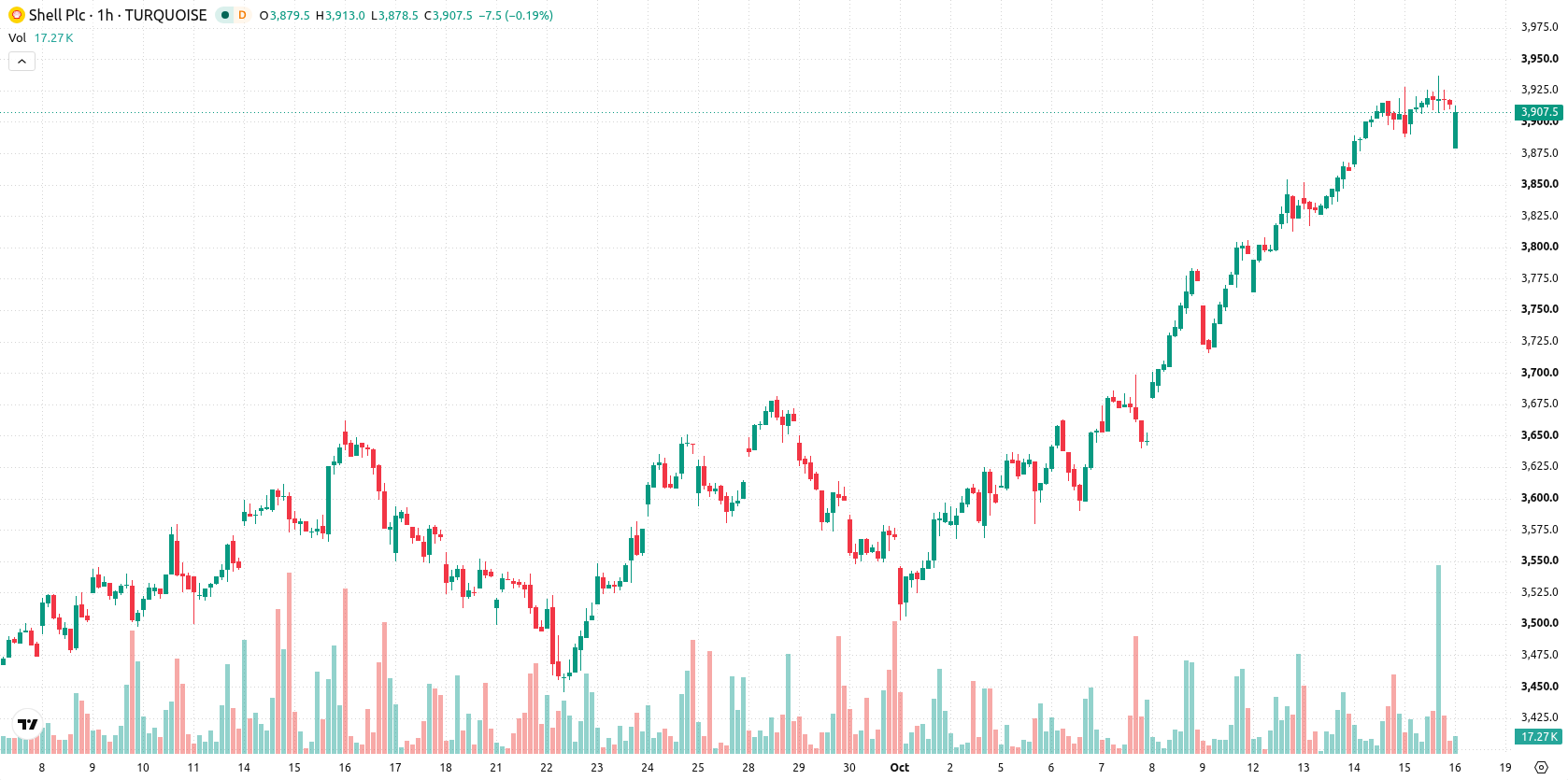 Shell asset chart