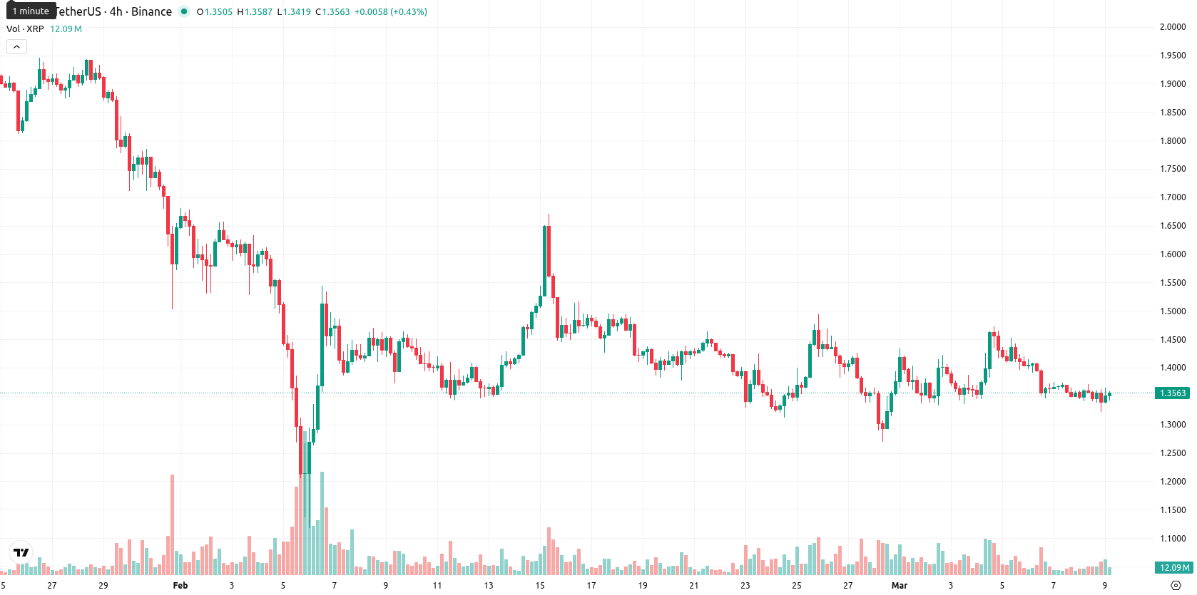 XRP asset chart