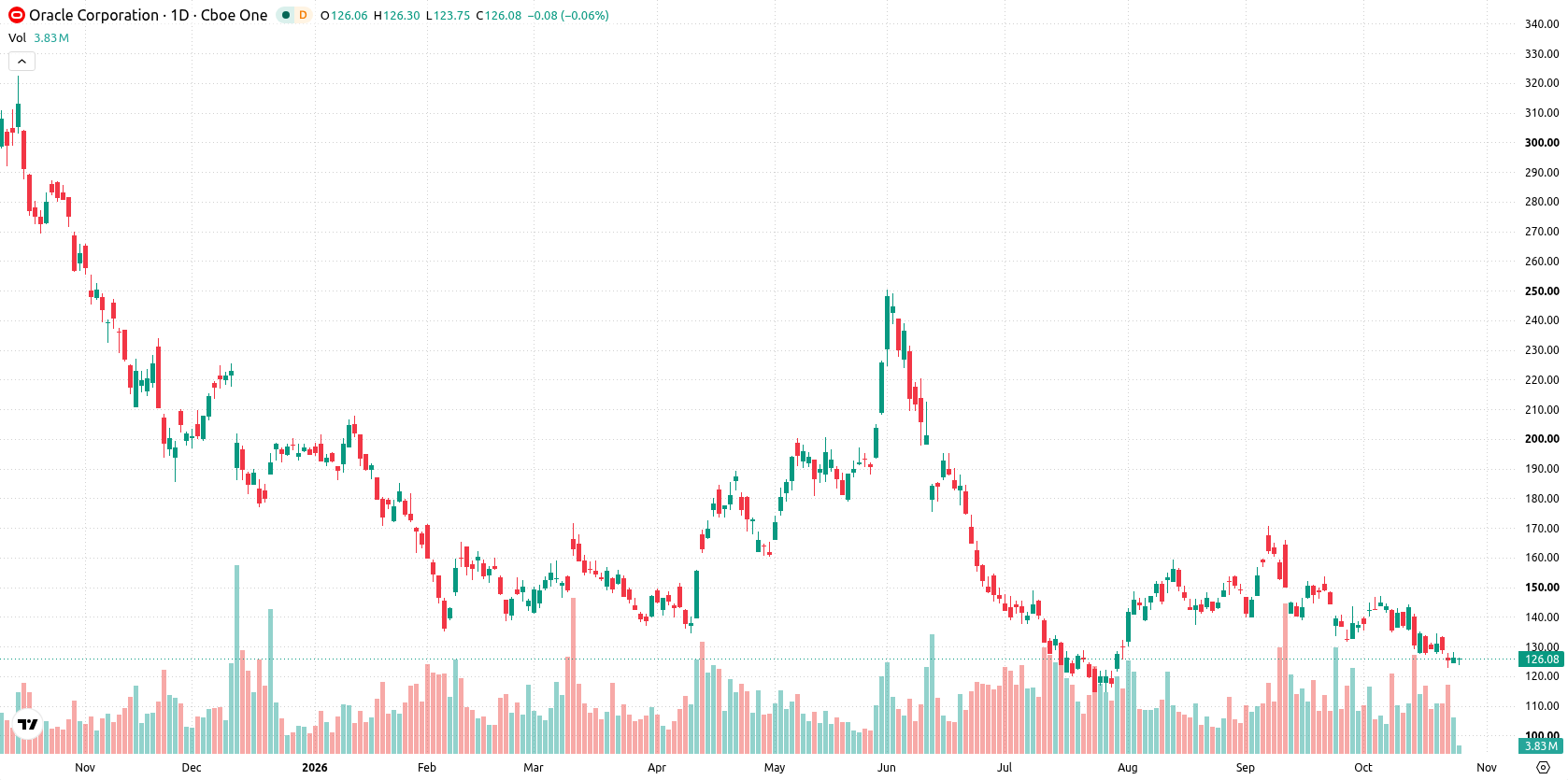 Oracle Corporation asset chart