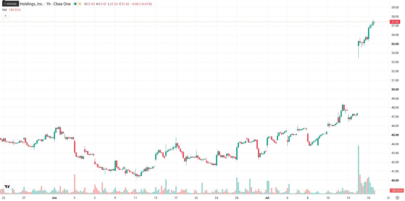 PayPal asset chart