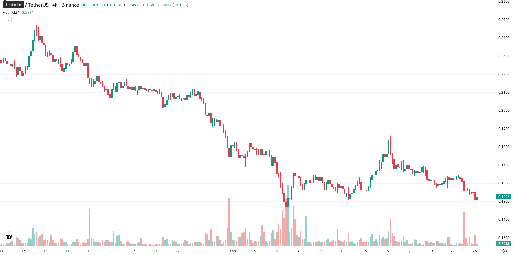 Stellar asset chart