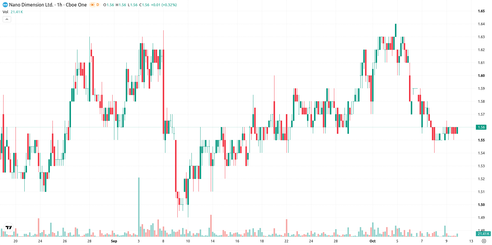 Nano Dimension Ltd. asset chart