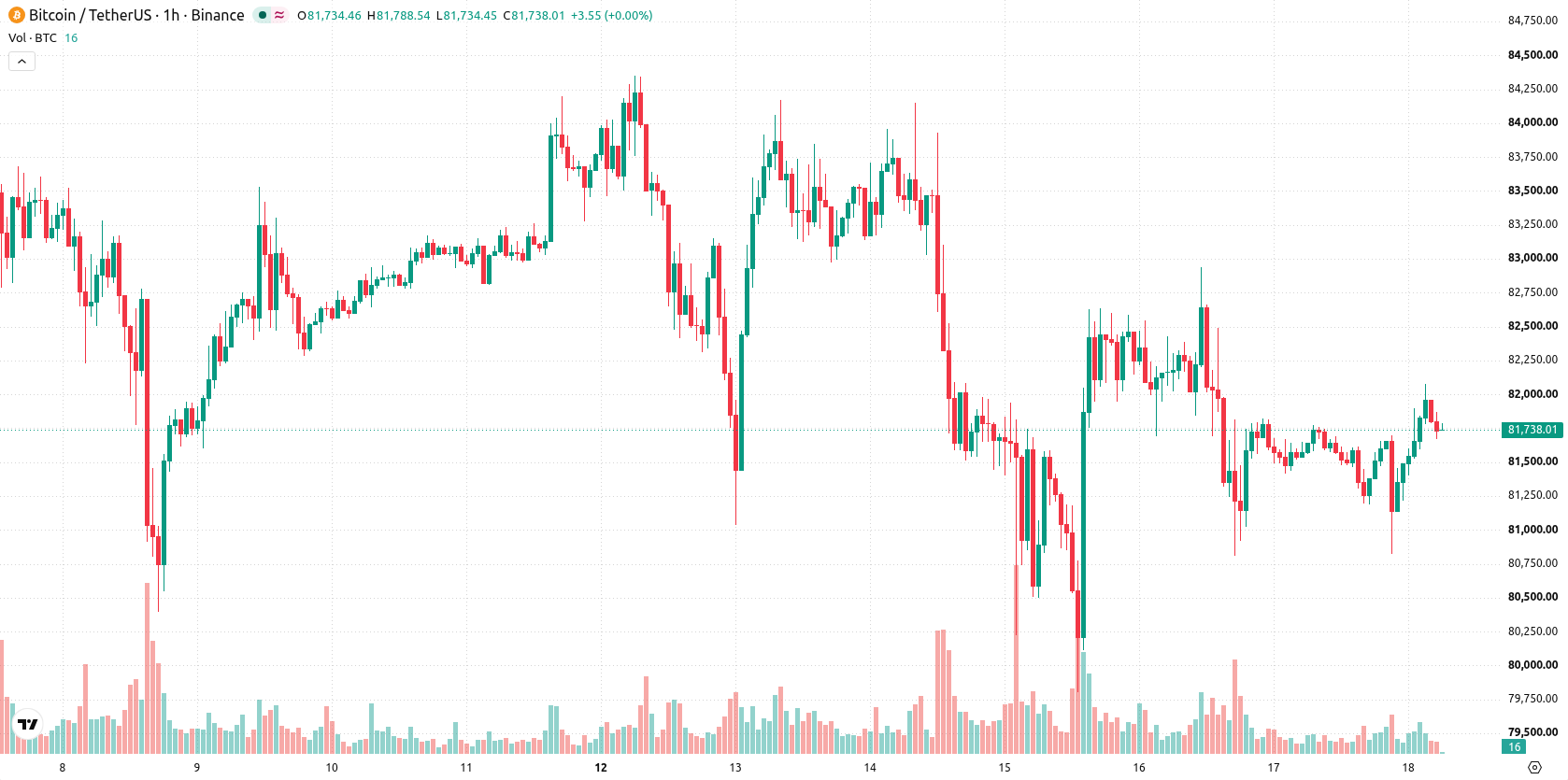 Bitcoin asset chart