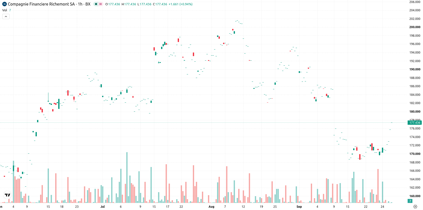 Compagnie Financière Richemont asset chart