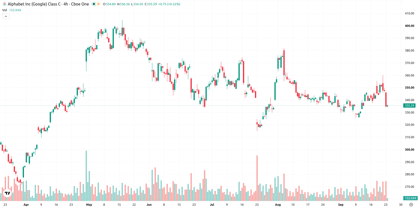 Alphabet Inc Class C asset chart