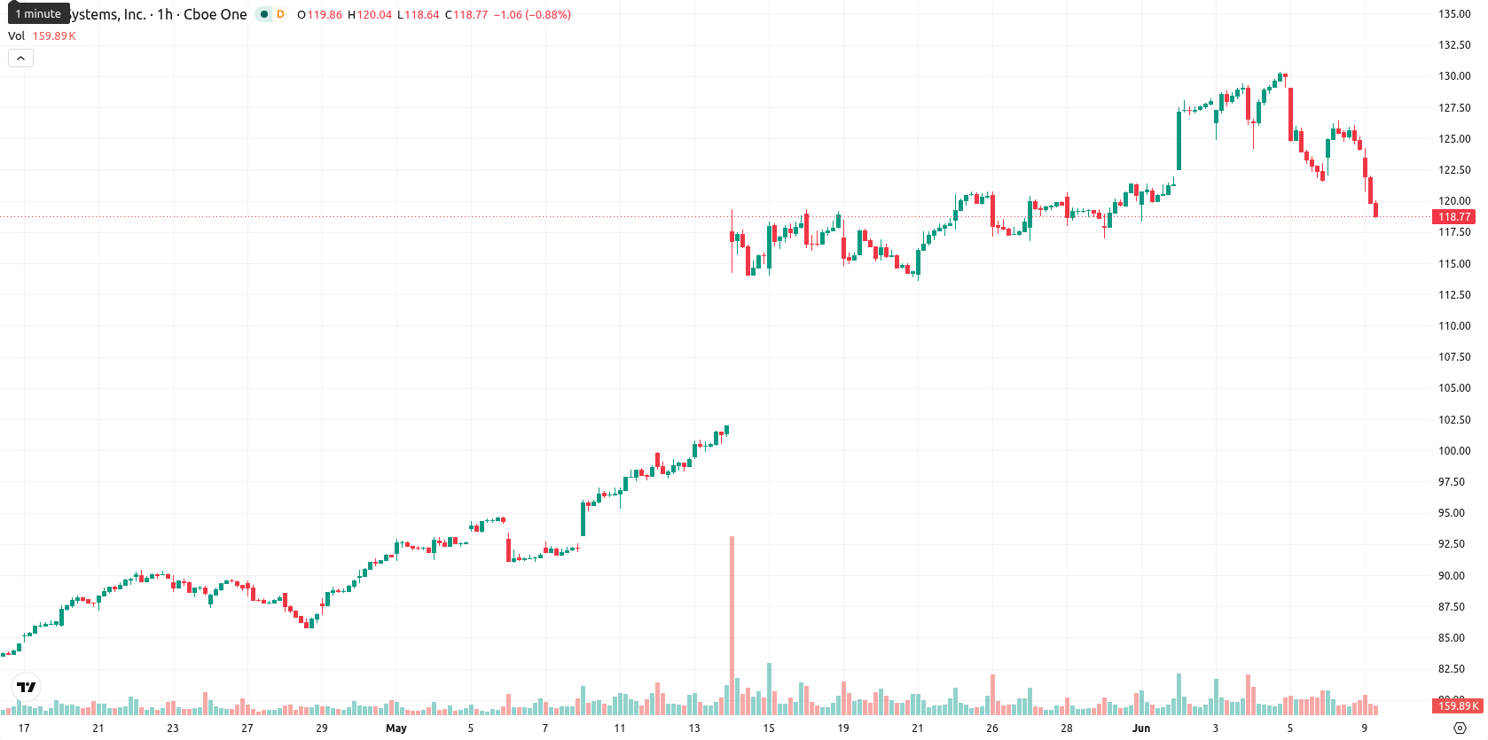 Cisco Systems, Inc. asset chart