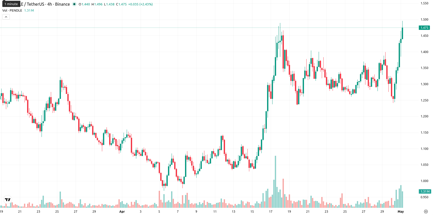Pendle asset chart