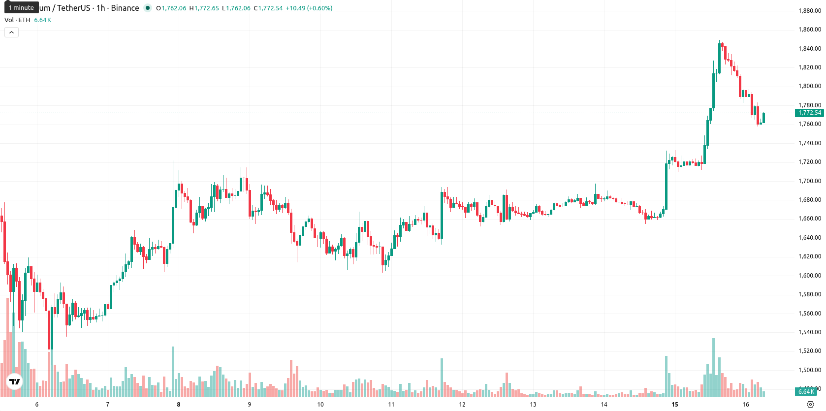 Ethereum asset chart