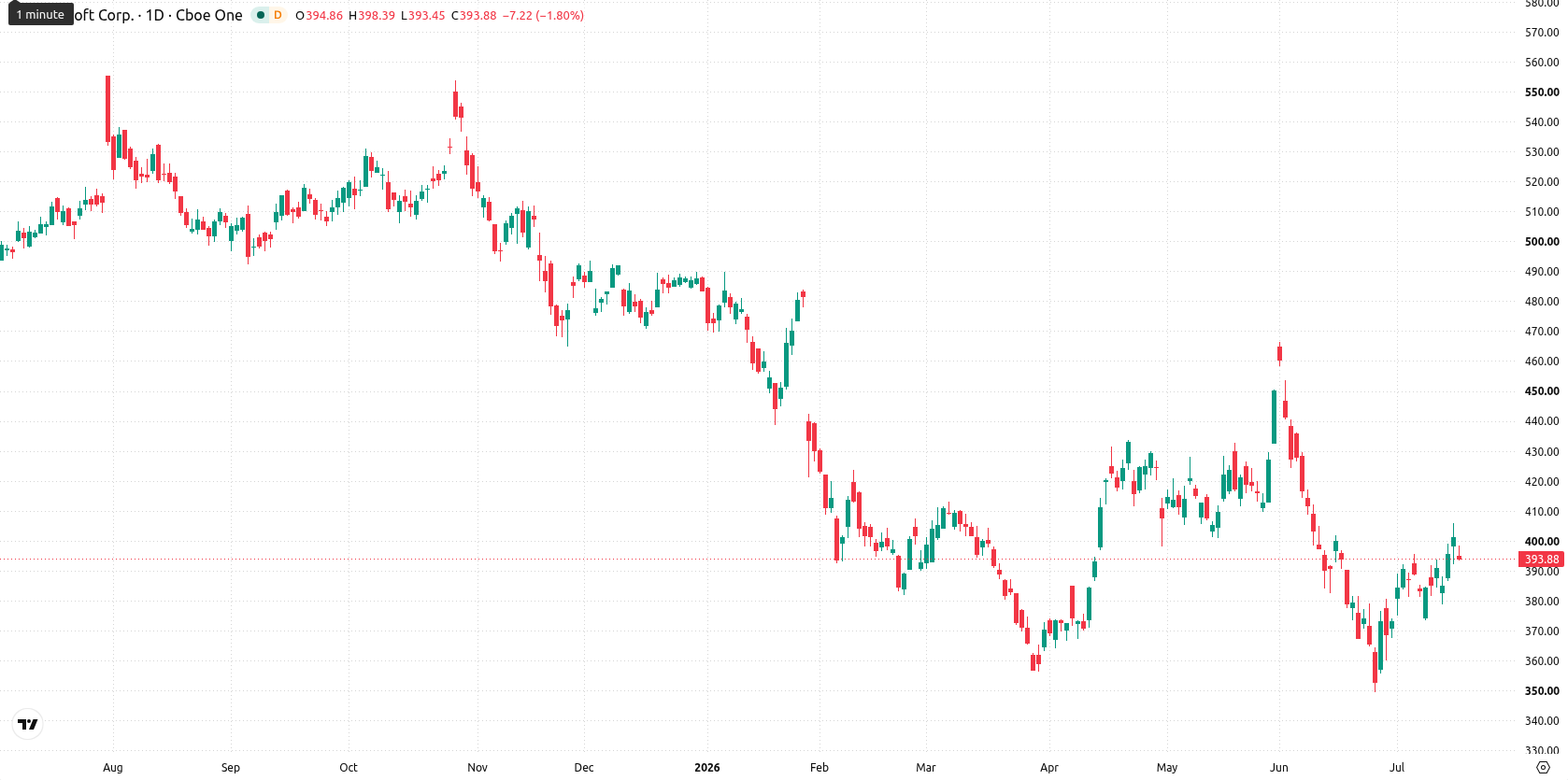 Microsoft Corp asset chart