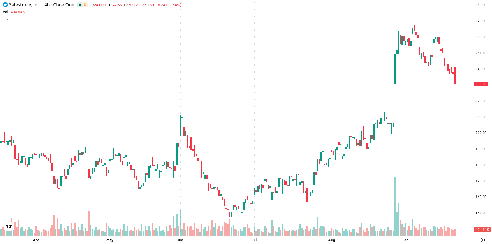 Salesforce, Inc. asset chart