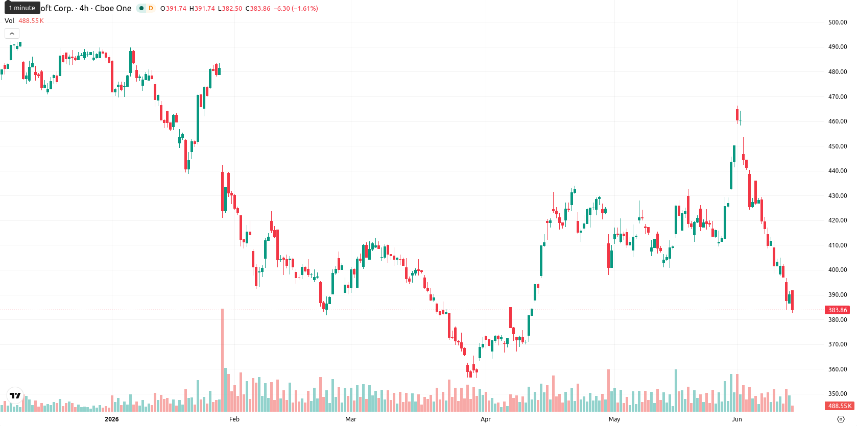 Microsoft Corp asset chart