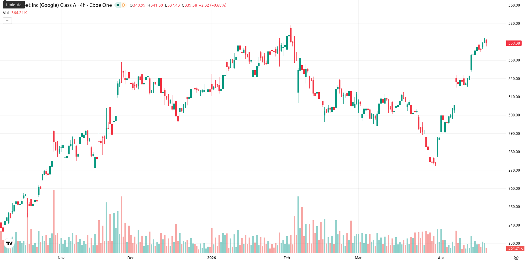 Alphabet Inc. asset chart