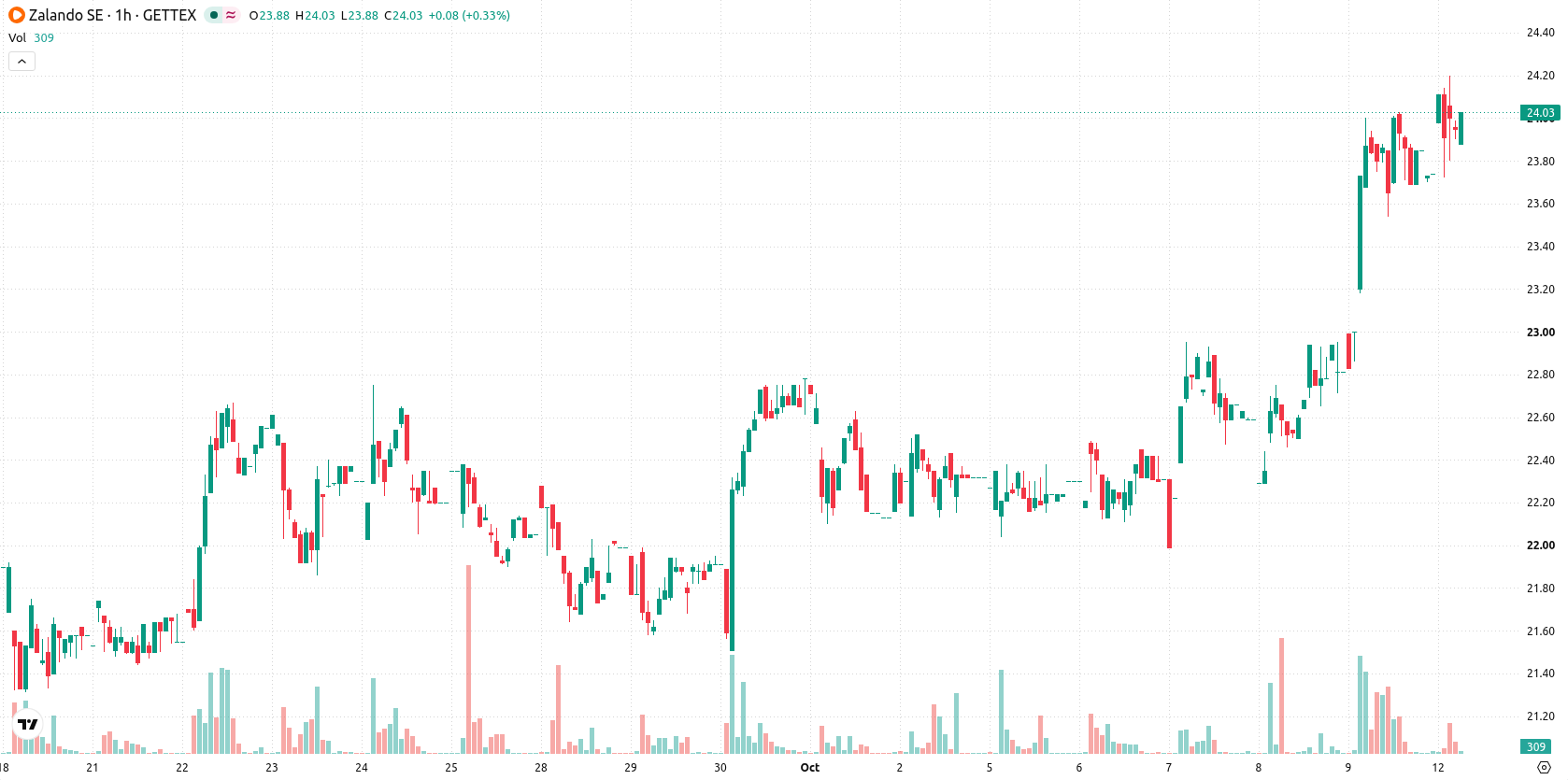 Zalando SE asset chart