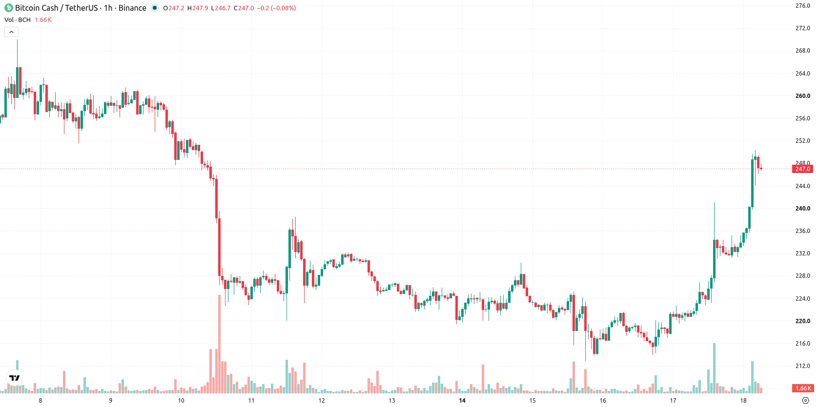 Bitcoin Cash asset chart